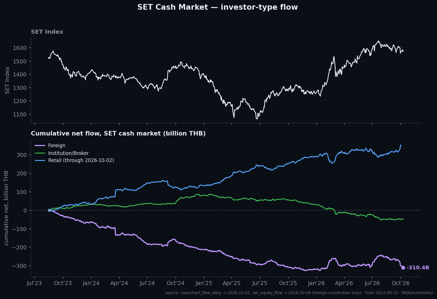 SET cash market flow