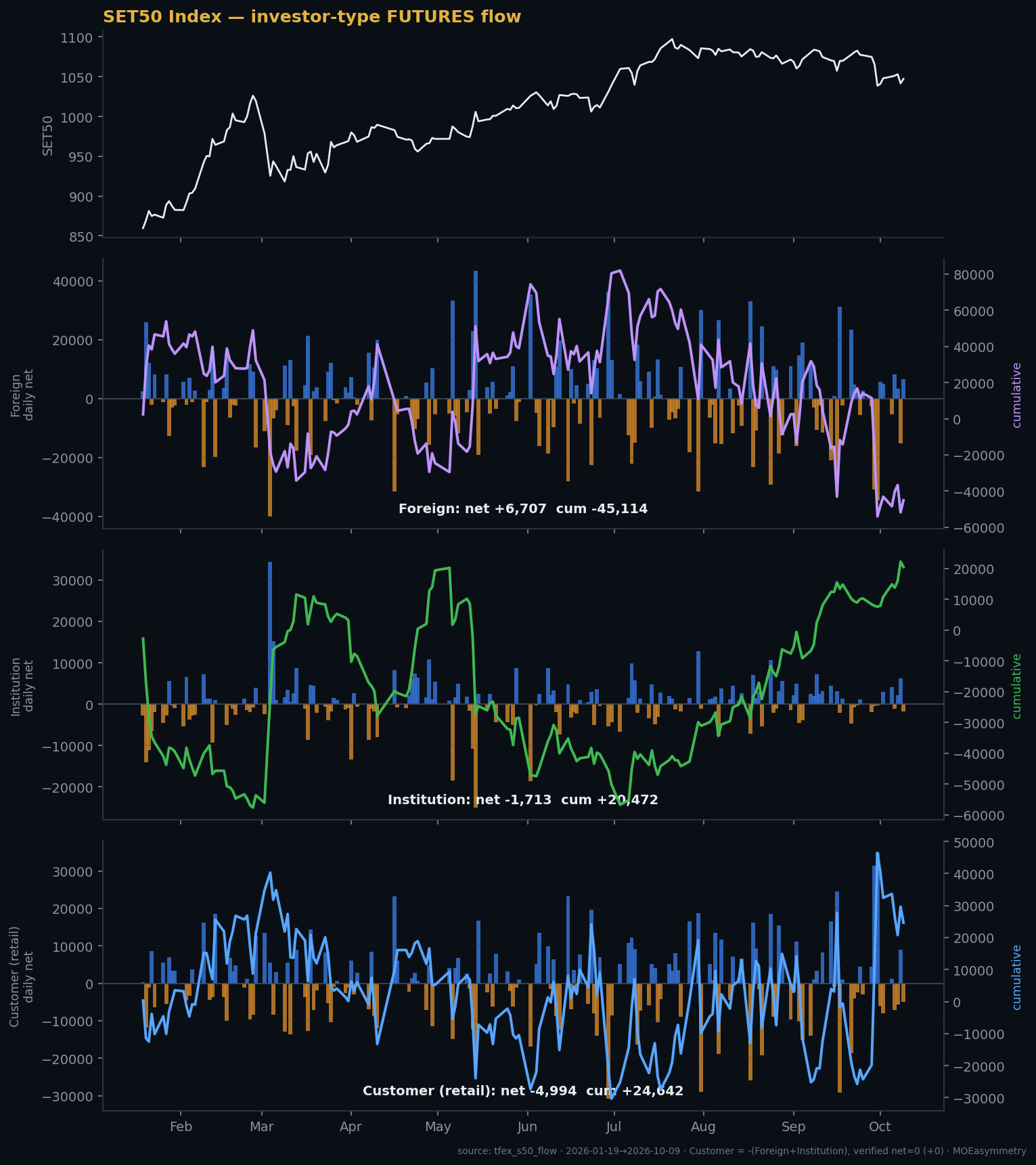 SET50 futures investor-type flow