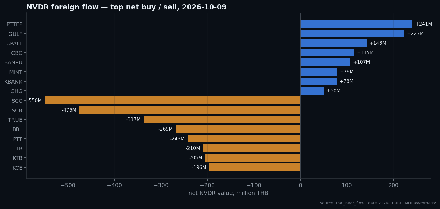 NVDR foreign flow top buy/sell