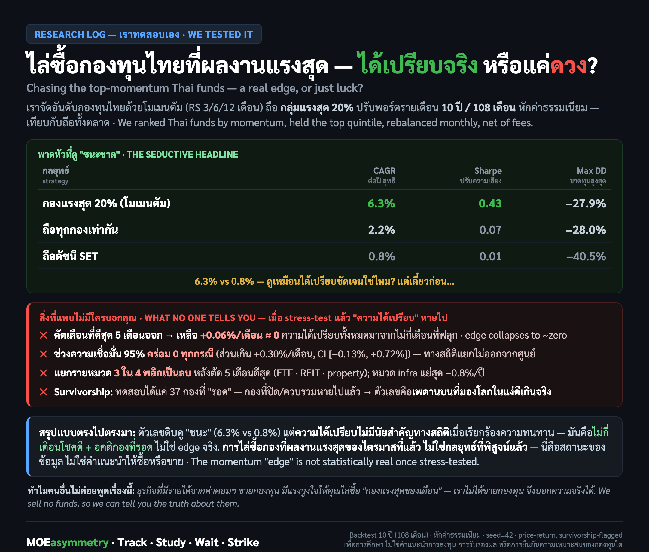 Fund momentum falsification card